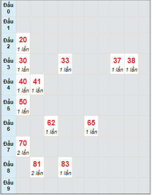 Bạch thủ rơi 3 ngày lô XSKH 12/6/2022