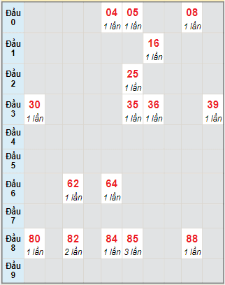 Bạch thủ rơi 3 ngày lô XSKH 12/7/2023