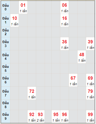 Bạch thủ rơi 3 ngày lô XSKH 13/11/2022