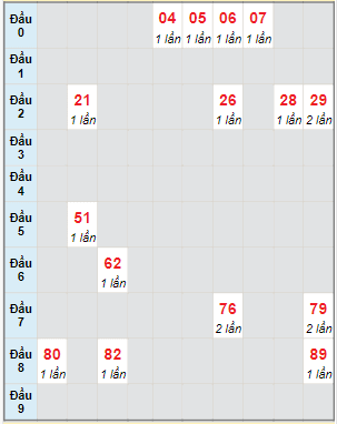 Bạch thủ rơi 3 ngày lô XSKH 13/12/2023