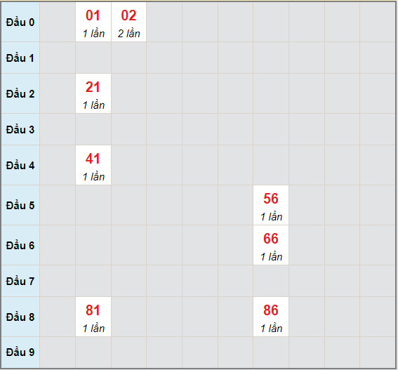 Bạch thủ rơi 3 ngày lô XSKH 13/6/2021