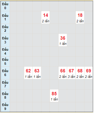 Bạch thủ rơi 3 ngày lô XSKH 13/7/2022