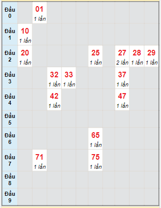 Bạch thủ rơi 3 ngày lô XSKH 13/8/2023