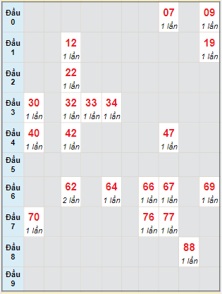 Bạch thủ rơi 3 ngày lô XSKH 14/2/2024