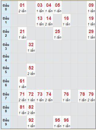 Bạch thủ rơi 3 ngày lô XSKH 14/4/2024