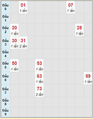 Bạch thủ rơi 3 ngày lô XSKH 14/5/2023