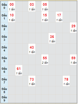 Bạch thủ rơi 3 ngày lô XSKH 15/11/2023