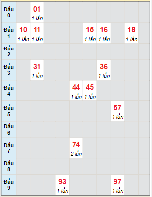 Bạch thủ rơi 3 ngày lô XSKH 15/12/2021