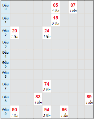 Bạch thủ rơi 3 ngày lô XSKH 15/3/2023