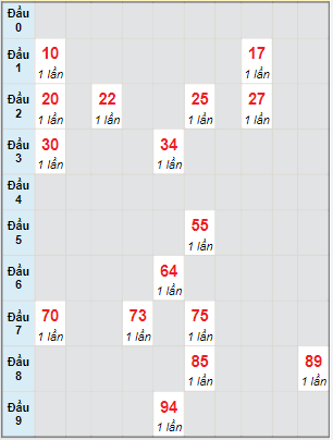 Bạch thủ rơi 3 ngày lô XSKH 15/5/2022