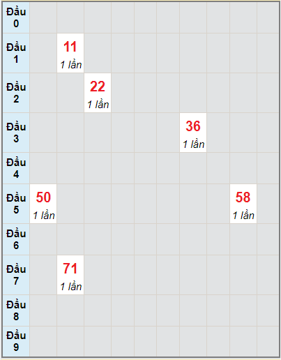 Bạch thủ rơi 3 ngày lô XSKH 15/8/2021