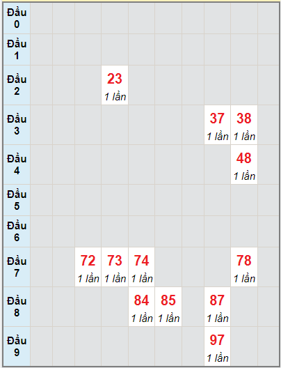 Bạch thủ rơi 3 ngày lô XSKH 15/9/2021