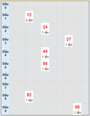 Bạch thủ rơi 3 ngày lô XSKH 16/6/2024