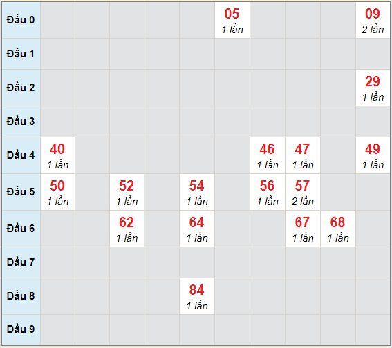 Bạch thủ rơi 3 ngày lô XSKH 17/2/2021