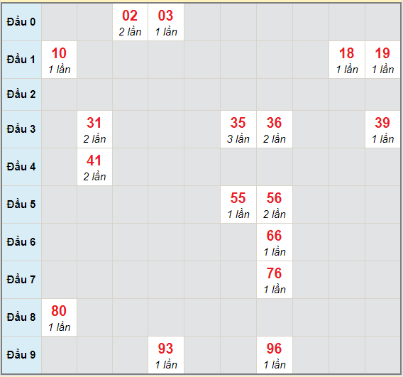 Bạch thủ rơi 3 ngày lô XSKH 17/3/2021