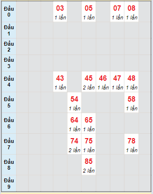 Bạch thủ rơi 3 ngày lô XSKH 17/4/2024