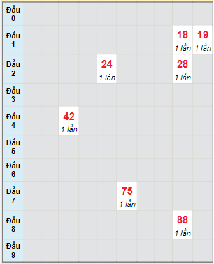 Bạch thủ rơi 3 ngày lô XSKH 17/5/2023