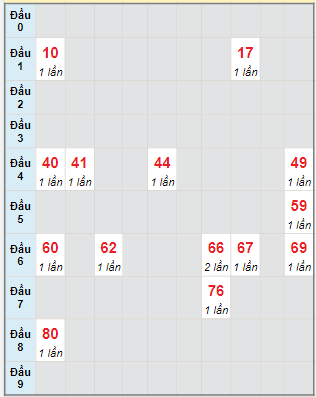 Bạch thủ rơi 3 ngày lô XSKH 18/1/2023