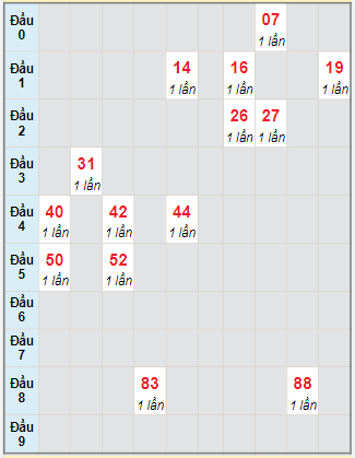 Bạch thủ rơi 3 ngày lô XSKH 18/10/2023