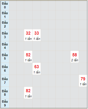 Bạch thủ rơi 3 ngày lô XSKH 19/12/2021