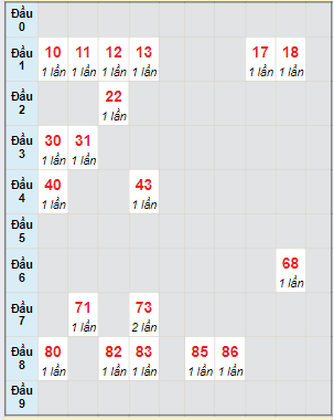 Bạch thủ rơi 3 ngày lô XSKH 18/2/2024