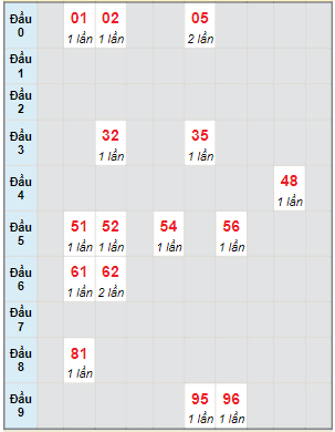 Bạch thủ rơi 3 ngày lô XSKH 19/11/2023