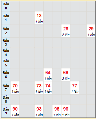 Bạch thủ rơi 3 ngày lô XSKH 19/2/2023