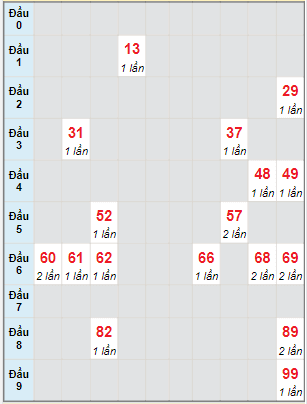 Bạch thủ rơi 3 ngày lô XSKH 19/3/2023