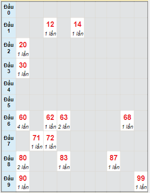 Bạch thủ rơi 3 ngày lô XSKH 19/4/2023