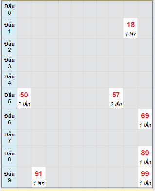 Bạch thủ rơi 3 ngày lô XSKH 19/5/2024