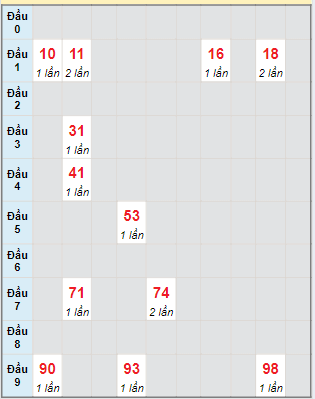 Bạch thủ rơi 3 ngày lô XSKH 19/6/2024