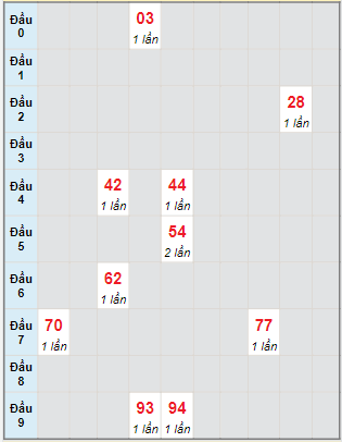 Bạch thủ rơi 3 ngày lô XSKH 19/7/2023