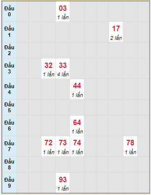 Bạch thủ rơi 3 ngày lô XSKH 2/1/2022