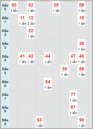 Bạch thủ rơi 3 ngày lô XSKH 2/10/2022