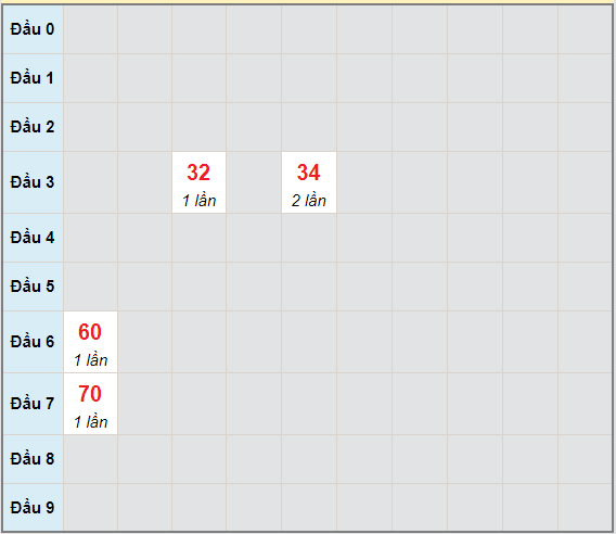 Bạch thủ rơi 3 ngày lô XSKH 2/5/2021