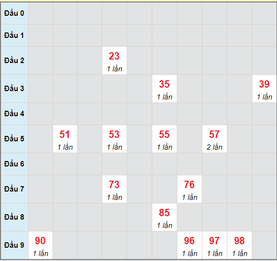 Bạch thủ rơi 3 ngày lô XSKH 2/6/2021