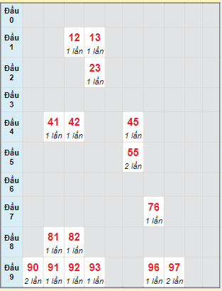 Bạch thủ rơi 3 ngày lô XSKH 2/6/2024