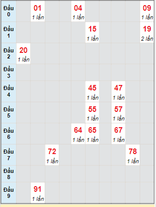 Bạch thủ rơi 3 ngày lô XSKH 2/7/2023