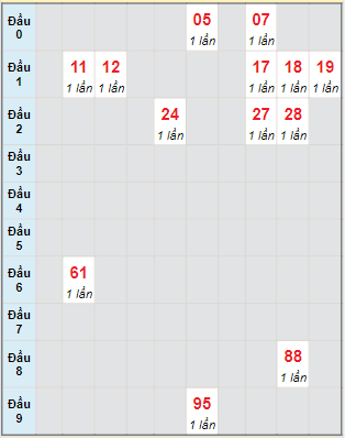 Bạch thủ rơi 3 ngày lô XSKH 2/8/2023