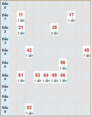 Bạch thủ rơi 3 ngày lô XSKH 20/3/2022