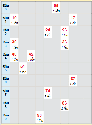 Bạch thủ rơi 3 ngày lô XSKH 21/2/2024