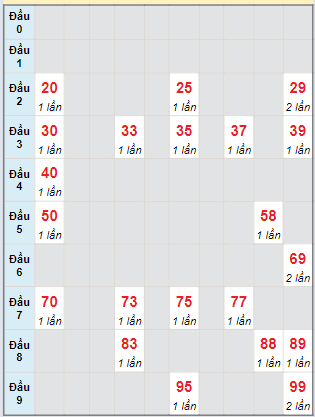 Bạch thủ rơi 3 ngày lô XSKH 21/4/2024