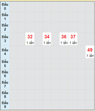 Bạch thủ rơi 3 ngày lô XSKH 21/6/2023