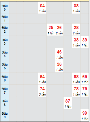 Bạch thủ rơi 3 ngày lô XSKH 22/3/2023