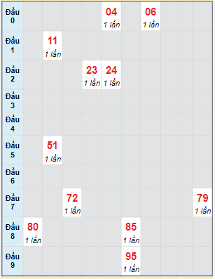 Bạch thủ rơi 3 ngày lô XSKH 22/5/2022