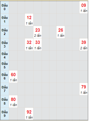 Bạch thủ rơi 3 ngày lô XSKH 22/6/2022