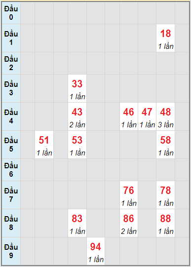 Bạch thủ rơi 3 ngày lô XSKH 22/8/2021