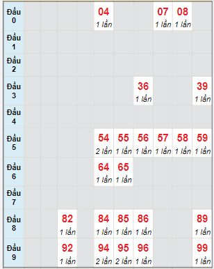 Bạch thủ rơi 3 ngày lô XSKH 23/3/2022