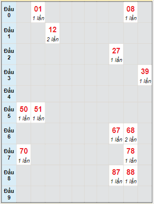 Bạch thủ rơi 3 ngày lô XSKH 23/4/2023