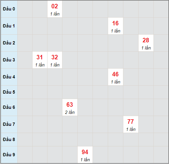 Bạch thủ rơi 3 ngày lô XSKH 23/5/2021